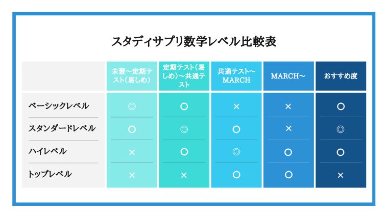 スタディサプリ数学のレベル別おすすめ講座 難易度は 効率的な使い方 わかりにくい場合は ぽこラボ勉強ブログ
