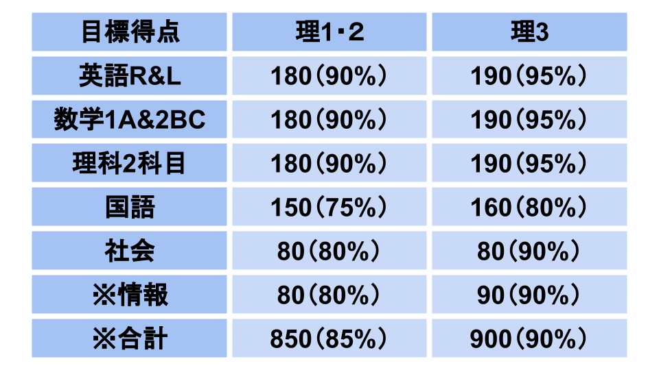 東大理系志望の共通テスト対策｜科目別目標点は？いつから始める 