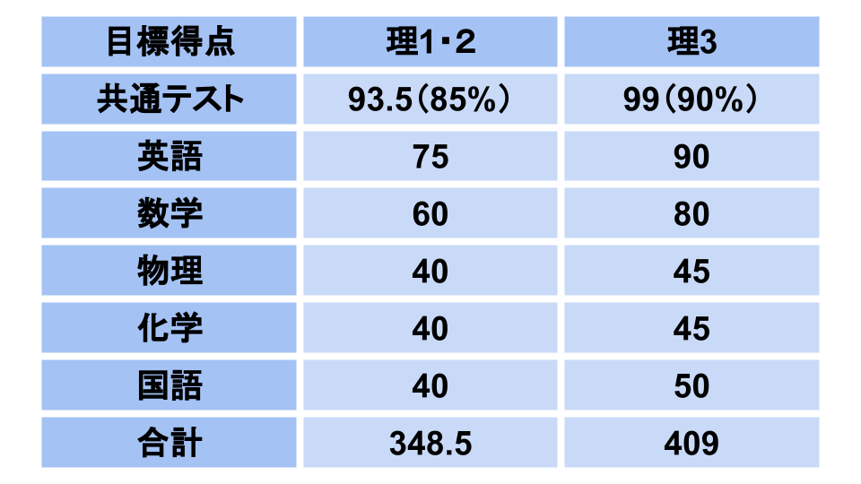 東大（物化選択）受かるための科目別目標得点｜ぽこラボ勉強ブログ