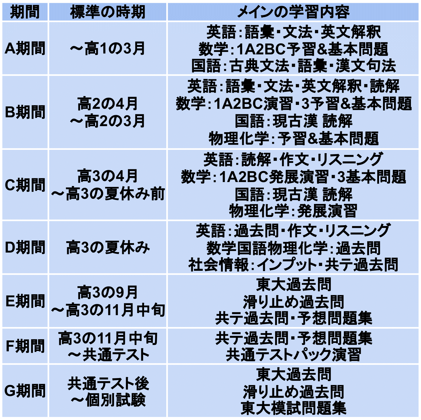 東大理系に受かる参考書ペースを全科目分解説！何をいつまでに？｜ぽこ 
